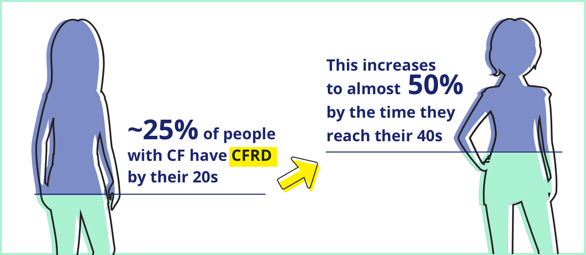 ~25% of people with CF have CFRD by their 20s. This increases to almost 50% by the time they reach their 40s